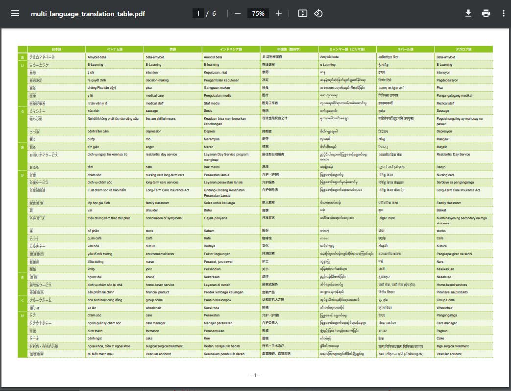「各言語の翻訳単語集」画像の一例を表示.　日本語の単語を各言語に翻訳している.