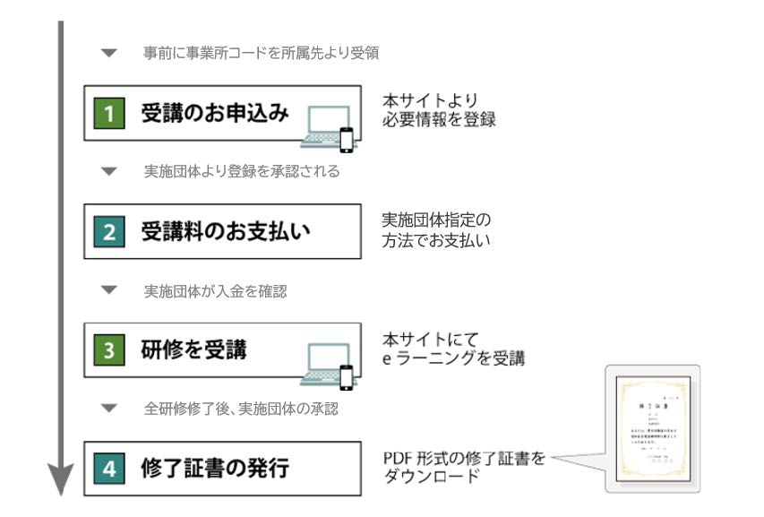 事前に事業所コードを所属先より受領　１．受講のお申し込み　(本サイトより必要情報を登録)，実施団体より登録を承認される，２．受講料のお支払い　(実施団体指定の方法でお支払い)，実施団体が入金を確認，３．研修を受講　(本サイトにてeラーニングを受講)，全研修修了後，実施団体の承認，４．修了証書の発行　(PDF形式の修了証をダウンロード)